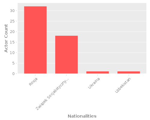 Infographic: Nationalities of Actors Infographic: Nationalities of Actors