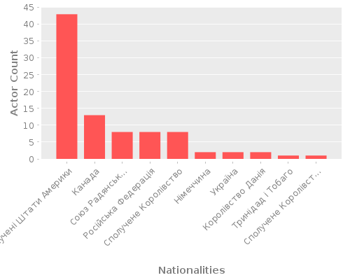 Infographic: Nationalities of Actors Infographic: Nationalities of Actors
