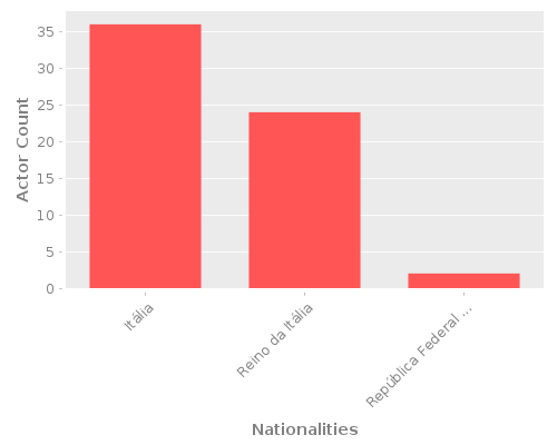 Infographic: Nationalities of Actors