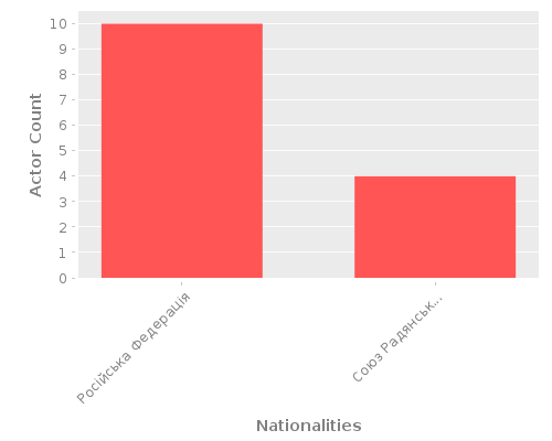 Infographic: Nationalities of Actors Infographic: Nationalities of Actors