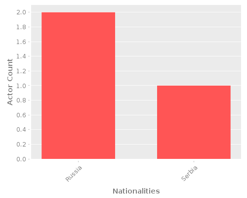 Infographic: Nationalities of Actors Infographic: Nationalities of Actors