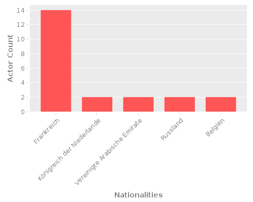 Infographic: Nationalities of Actors Infographic: Nationalities of Actors