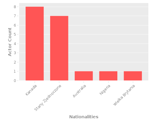 Infographic: Nationalities of Actors