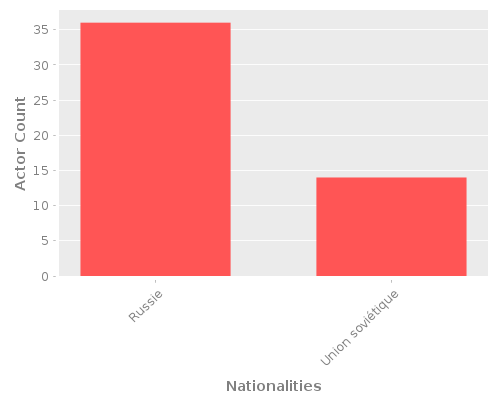 Infographic: Nationalities of Actors Infographic: Nationalities of Actors
