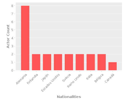 Infographic: Nationalities of Actors