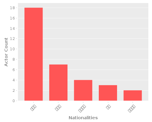 Infographic: Nationalities of Actors Infographic: Nationalities of Actors