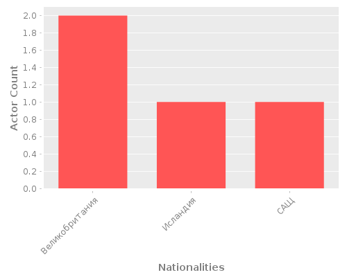 Infographic: Nationalities of Actors Infographic: Nationalities of Actors