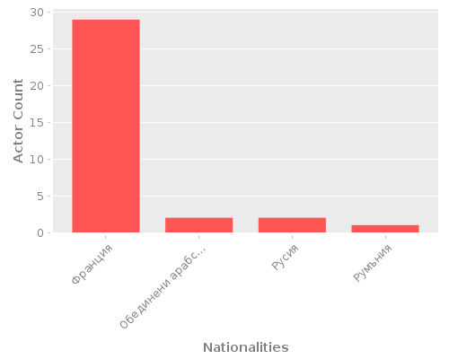 Infographic: Nationalities of Actors