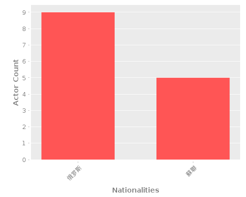 Infographic: Nationalities of Actors Infographic: Nationalities of Actors