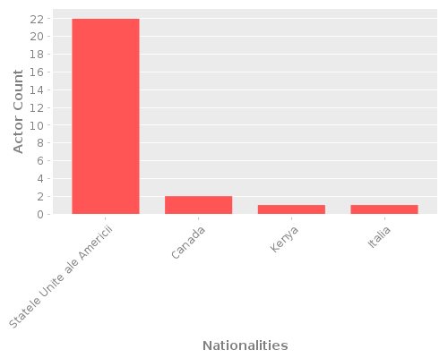 Infographic: Nationalities of Actors