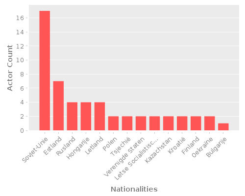Infographic: Nationalities of Actors