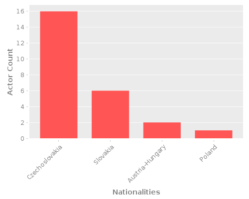 Infographic: Nationalities of Actors