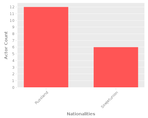 Infographic: Nationalities of Actors Infographic: Nationalities of Actors