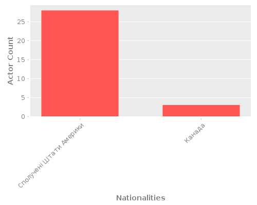 Infographic: Nationalities of Actors