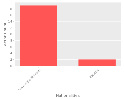 Infographic: Nationalities of Actors Infographic: Nationalities of Actors