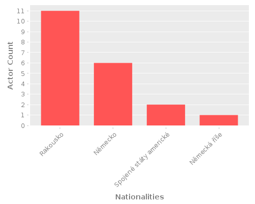 Infographic: Nationalities of Actors