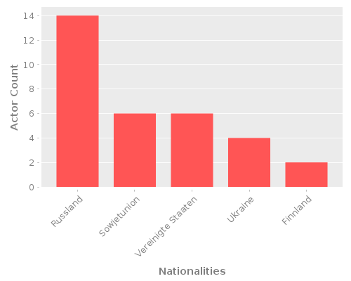 Infographic: Nationalities of Actors Infographic: Nationalities of Actors