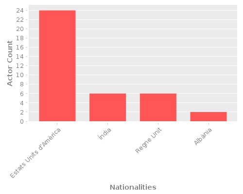 Infographic: Nationalities of Actors