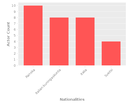 Infographic: Nationalities of Actors Infographic: Nationalities of Actors