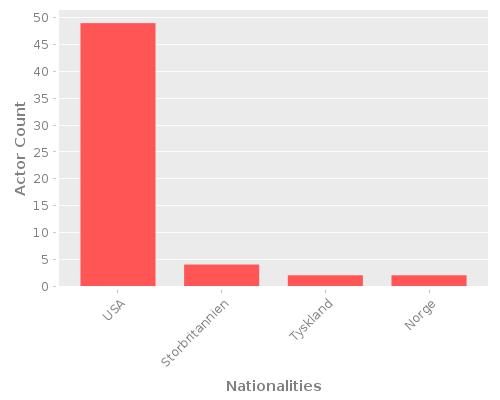 Infographic: Nationalities of Actors