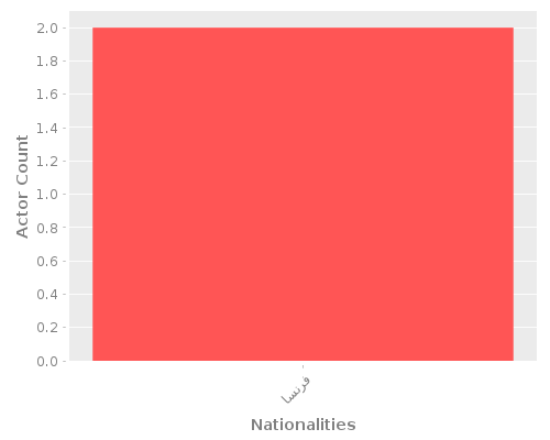 Infographic: Nationalities of Actors