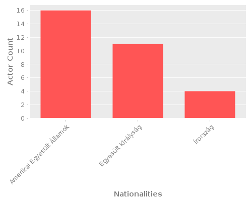 Infographic: Nationalities of Actors
