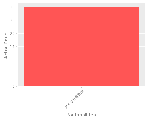 Infographic: Nationalities of Actors