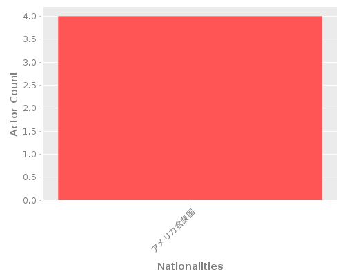 Infographic: Nationalities of Actors