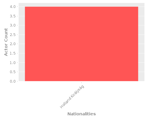 Infographic: Nationalities of Actors