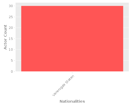 Infographic: Nationalities of Actors Infographic: Nationalities of Actors