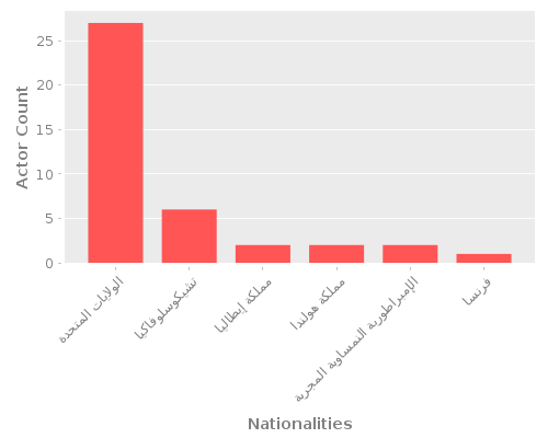 Infographic: Nationalities of Actors Infographic: Nationalities of Actors