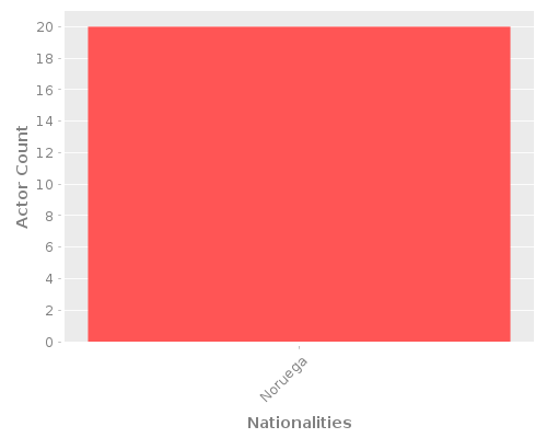 Infographic: Nationalities of Actors