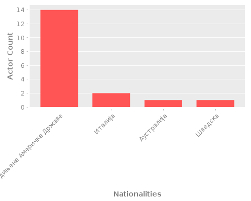 Infographic: Nationalities of Actors Infographic: Nationalities of Actors