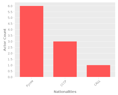 Infographic: Nationalities of Actors Infographic: Nationalities of Actors