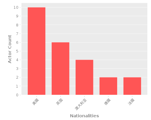 Infographic: Nationalities of Actors