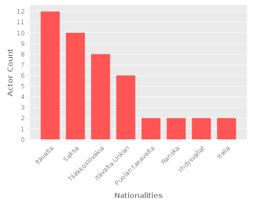 Infographic: Nationalities of Actors