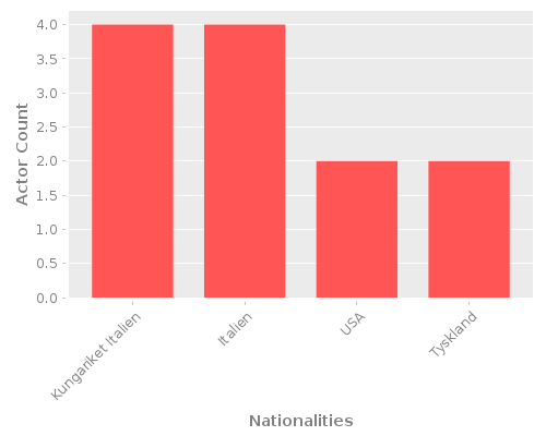Infographic: Nationalities of Actors