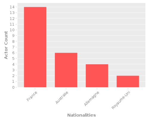 Infographic: Nationalities of Actors