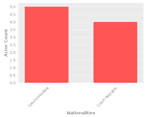 Infographic: Nationalities of Actors