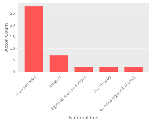 Infographic: Nationalities of Actors