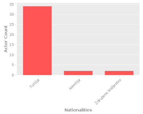 Infographic: Nationalities of Actors