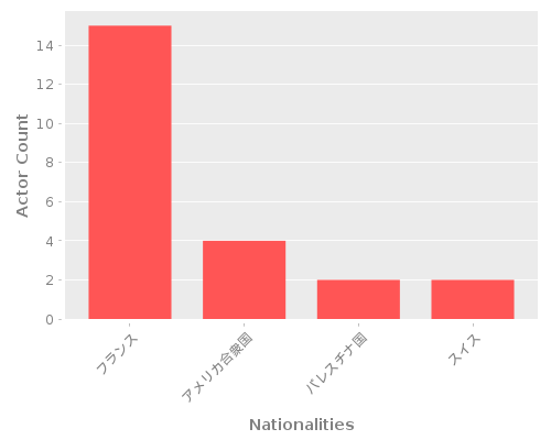 Infographic: Nationalities of Actors