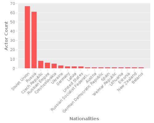 Infographic: Nationalities of Actors Infographic: Nationalities of Actors