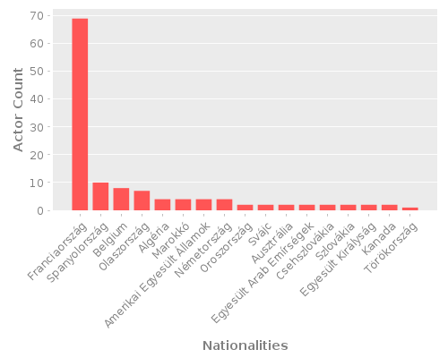Infographic: Nationalities of Actors