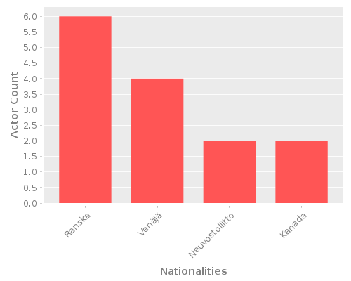 Infographic: Nationalities of Actors Infographic: Nationalities of Actors
