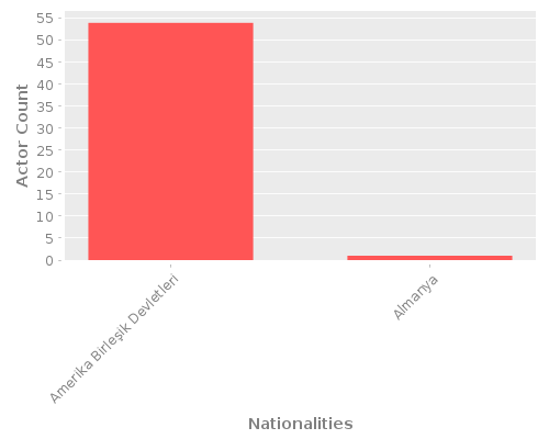 Infographic: Nationalities of Actors