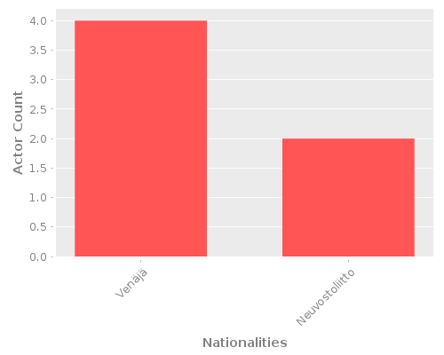 Infographic: Nationalities of Actors Infographic: Nationalities of Actors