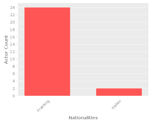 Infographic: Nationalities of Actors