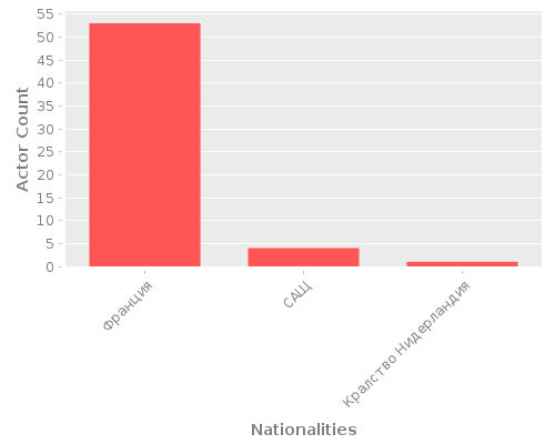 Infographic: Nationalities of Actors Infographic: Nationalities of Actors