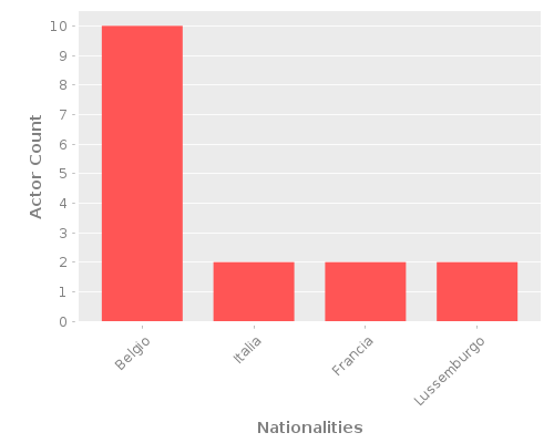 Infographic: Nationalities of Actors